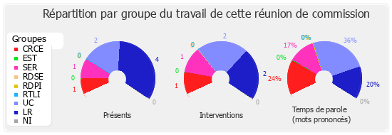 Répartition par groupe du travail de cette réunion de commission