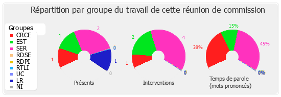 Répartition par groupe du travail de cette réunion de commission