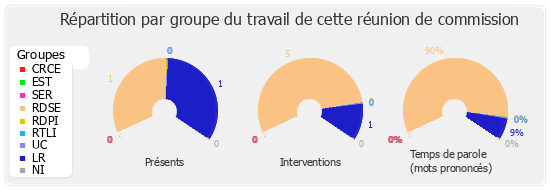 Répartition par groupe du travail de cette réunion de commission