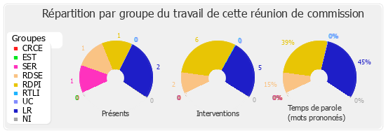 Répartition par groupe du travail de cette réunion de commission