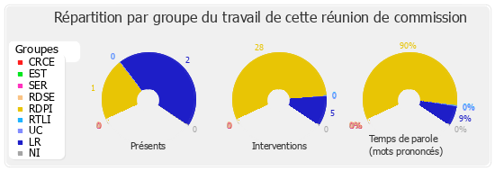 Répartition par groupe du travail de cette réunion de commission