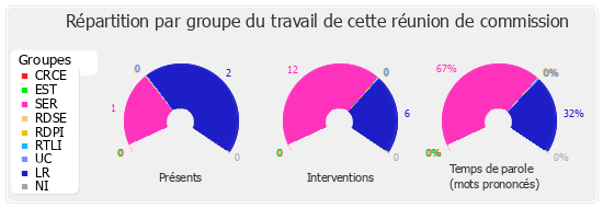 Répartition par groupe du travail de cette réunion de commission