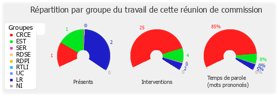 Répartition par groupe du travail de cette réunion de commission