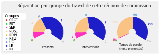 Répartition par groupe du travail de cette réunion de commission