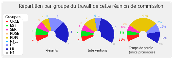 Répartition par groupe du travail de cette réunion de commission