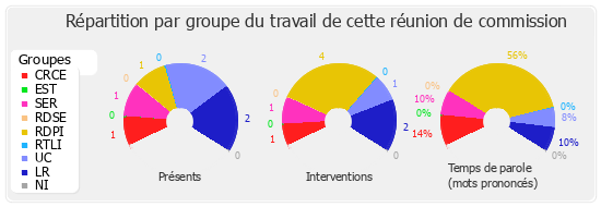 Répartition par groupe du travail de cette réunion de commission