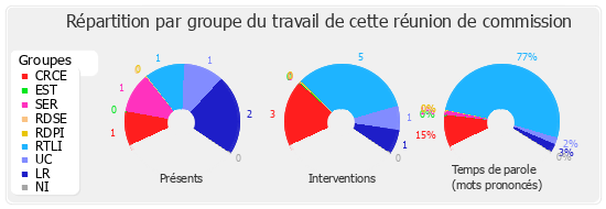 Répartition par groupe du travail de cette réunion de commission