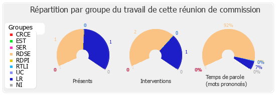 Répartition par groupe du travail de cette réunion de commission