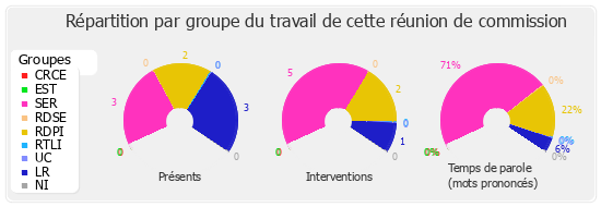 Répartition par groupe du travail de cette réunion de commission