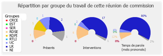 Répartition par groupe du travail de cette réunion de commission