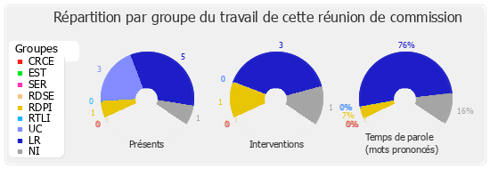 Répartition par groupe du travail de cette réunion de commission