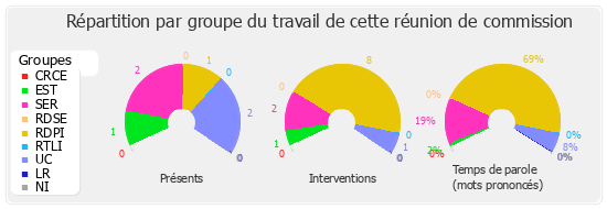 Répartition par groupe du travail de cette réunion de commission