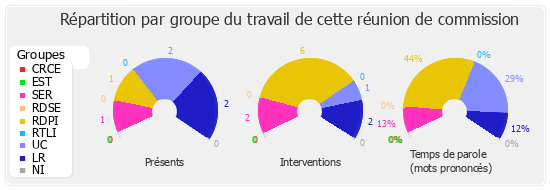 Répartition par groupe du travail de cette réunion de commission