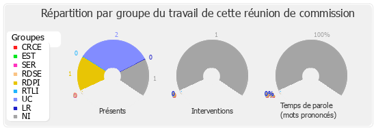 Répartition par groupe du travail de cette réunion de commission