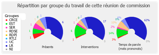 Répartition par groupe du travail de cette réunion de commission