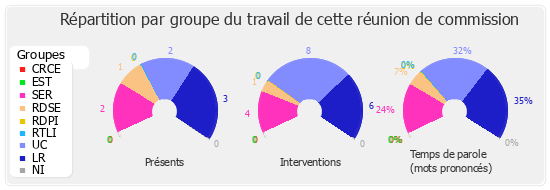 Répartition par groupe du travail de cette réunion de commission