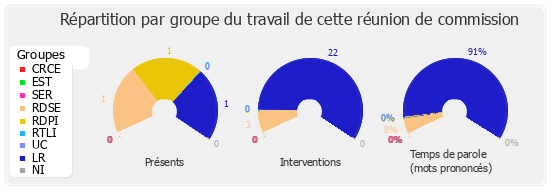 Répartition par groupe du travail de cette réunion de commission