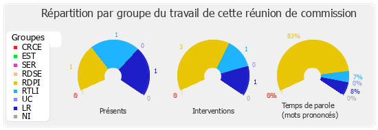 Répartition par groupe du travail de cette réunion de commission