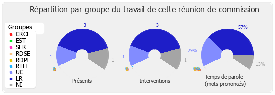 Répartition par groupe du travail de cette réunion de commission