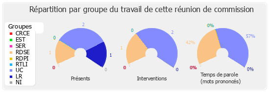 Répartition par groupe du travail de cette réunion de commission