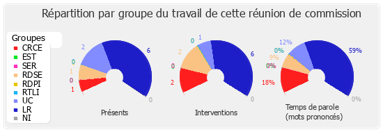 Répartition par groupe du travail de cette réunion de commission