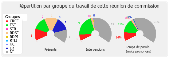 Répartition par groupe du travail de cette réunion de commission