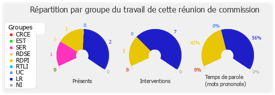 Répartition par groupe du travail de cette réunion de commission