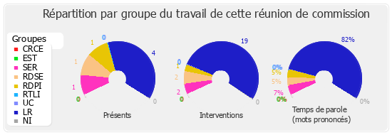 Répartition par groupe du travail de cette réunion de commission