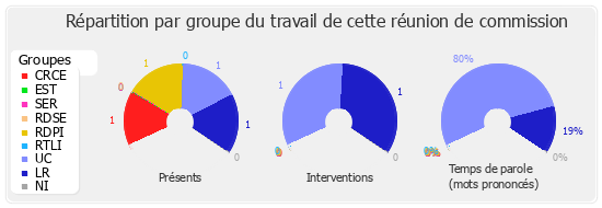 Répartition par groupe du travail de cette réunion de commission