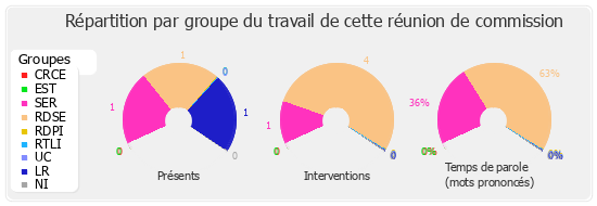 Répartition par groupe du travail de cette réunion de commission