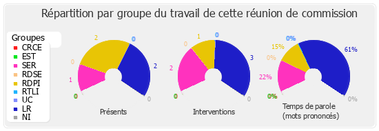 Répartition par groupe du travail de cette réunion de commission