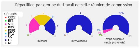 Répartition par groupe du travail de cette réunion de commission