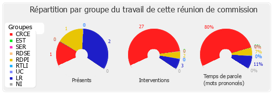 Répartition par groupe du travail de cette réunion de commission