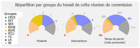 Répartition par groupe du travail de cette réunion de commission