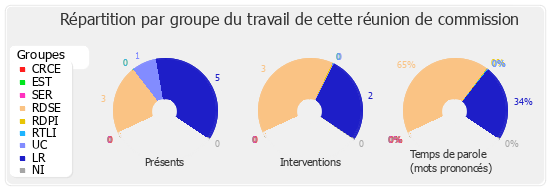 Répartition par groupe du travail de cette réunion de commission