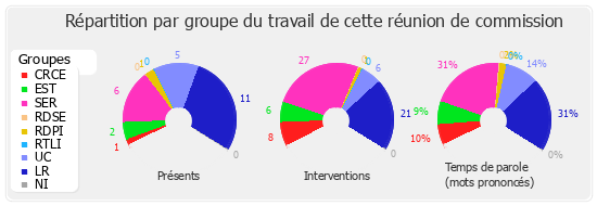 Répartition par groupe du travail de cette réunion de commission