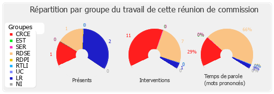 Répartition par groupe du travail de cette réunion de commission