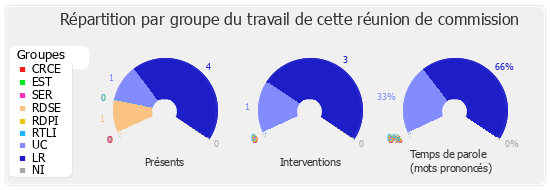 Répartition par groupe du travail de cette réunion de commission