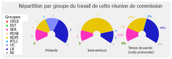 Répartition par groupe du travail de cette réunion de commission