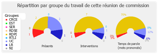 Répartition par groupe du travail de cette réunion de commission