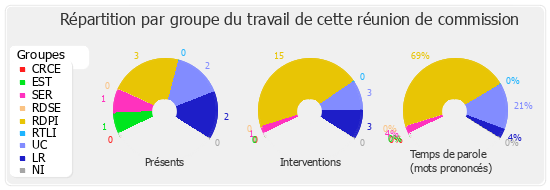 Répartition par groupe du travail de cette réunion de commission