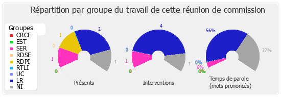 Répartition par groupe du travail de cette réunion de commission