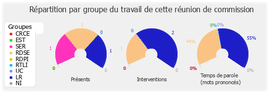 Répartition par groupe du travail de cette réunion de commission