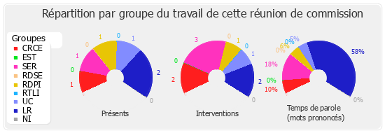 Répartition par groupe du travail de cette réunion de commission