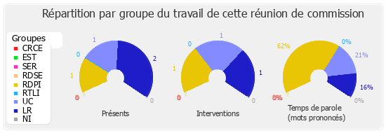 Répartition par groupe du travail de cette réunion de commission