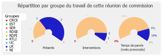 Répartition par groupe du travail de cette réunion de commission