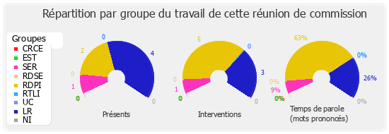 Répartition par groupe du travail de cette réunion de commission