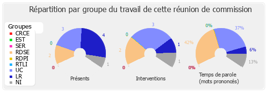 Répartition par groupe du travail de cette réunion de commission