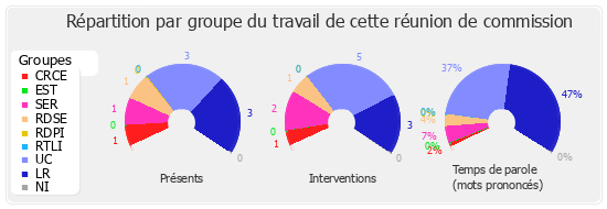 Répartition par groupe du travail de cette réunion de commission