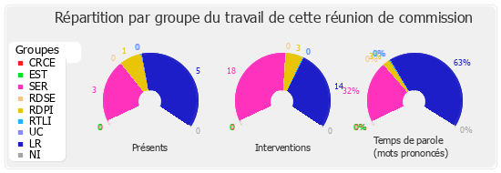 Répartition par groupe du travail de cette réunion de commission